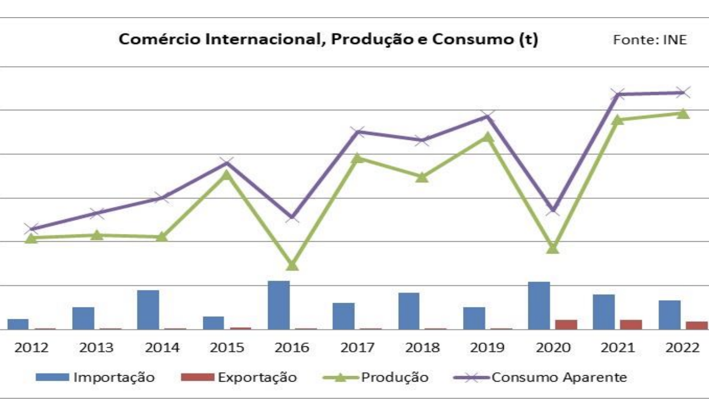 Portuguese cherries: growing market between production and international trade