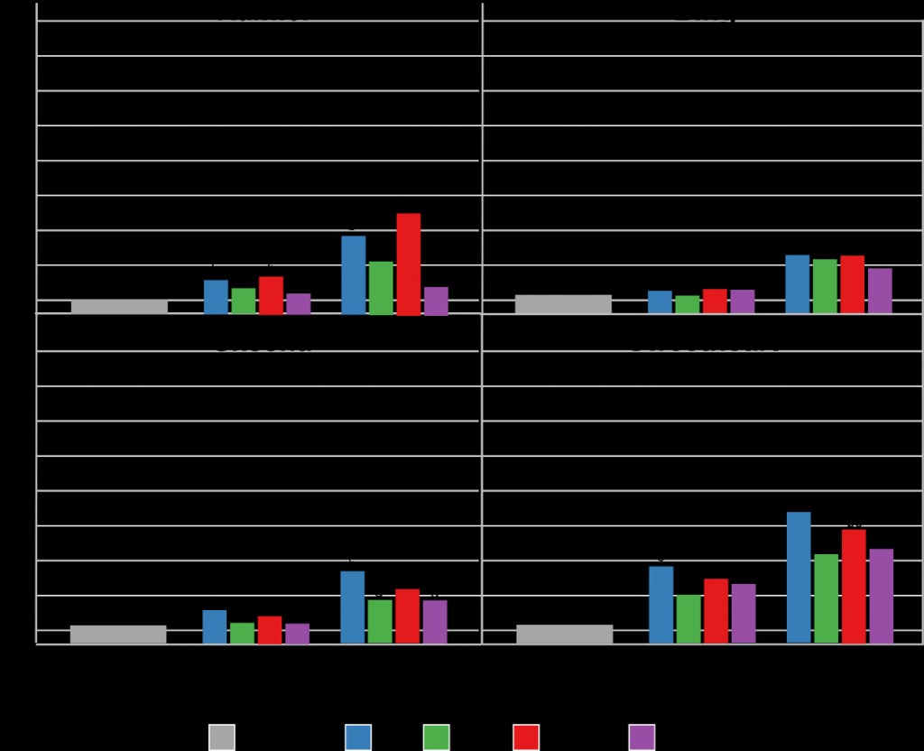 Bar charts with stem condition on the y-axis and storage time on the x-axis.