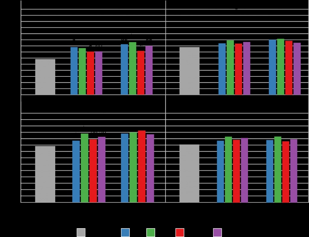 Bar charts with firmness (g/mm) on the y-axis and storage time on the x-axis.