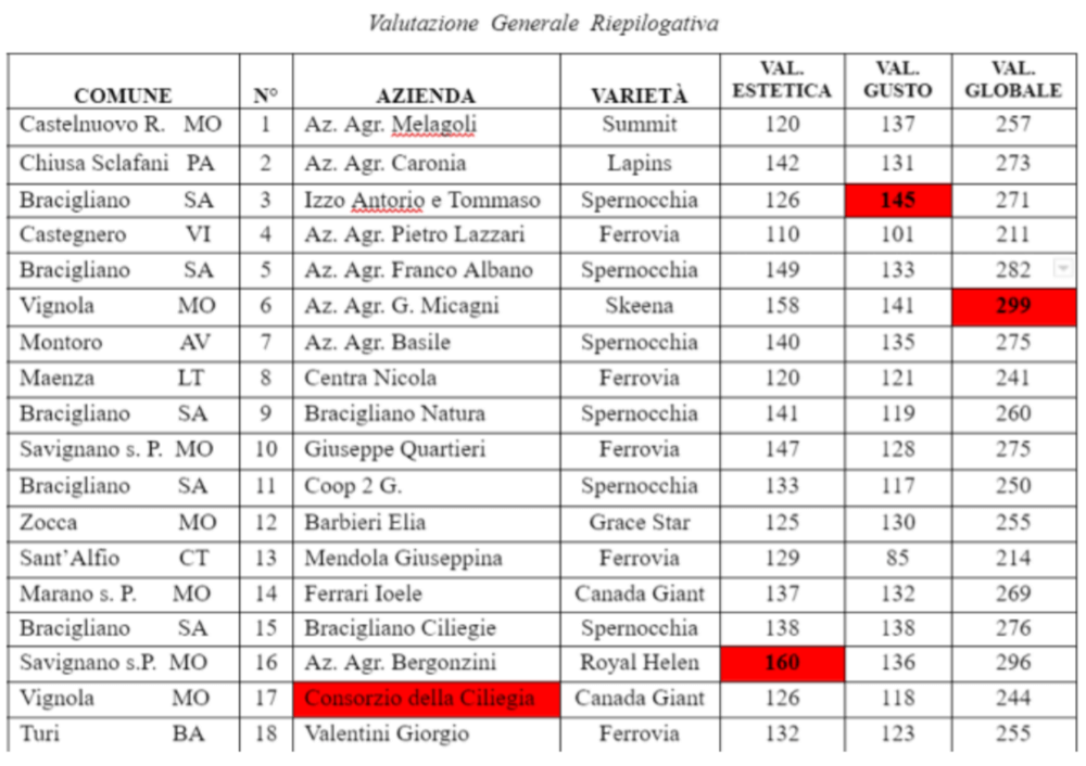 FOTO 1: Classifica del concorso nazionale “Ciliegie d’Italia” 2023