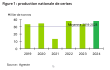 Francia: produzione nazionale in aumento a +10% nel 2024